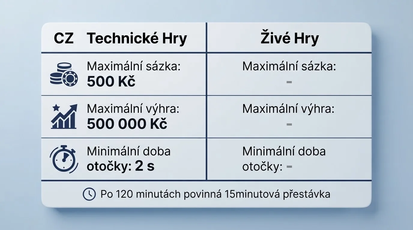 Přehledná tabulka zákonných limitů — maximální sázka 500 Kč, maximální výhra 500 000 Kč, s grafickým srovnáním technických a živých her