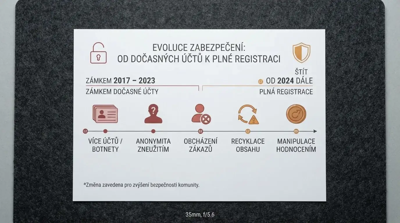 Časová osa znázorňující přechod od dočasného konta (2017–2023) k plné registraci (od 2024) s pěti ikonami rizik