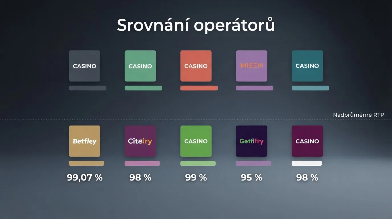 Mapa nebo přehledný graf srovnávající deset českých licencovaných online casin podle nejvyššího dostupného RTP v jejich herní nabídce